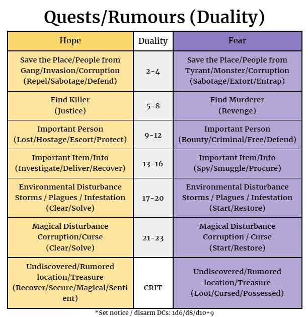 Quests and Rumours