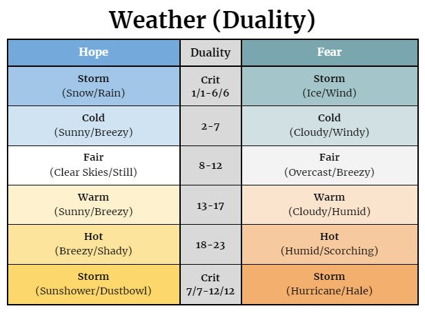 Weather